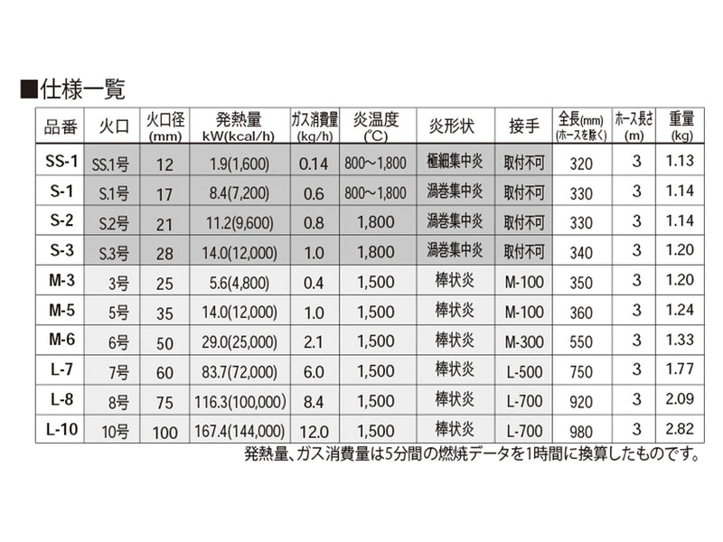 プロパンバーナー用火口